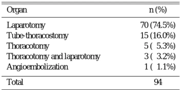 Table 3. Types of treatment