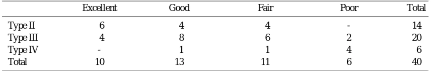 Table 4. Clinical results: according to Sanders classification