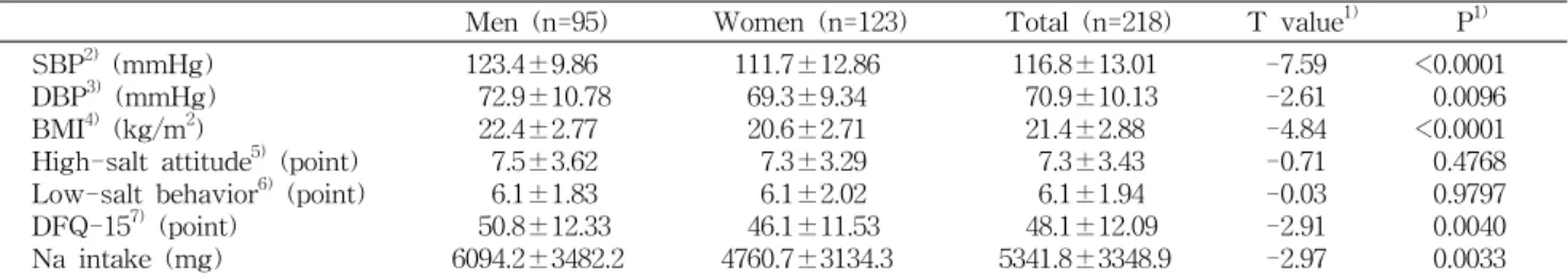 Table  2.  Comparison  of  anthropometric  characteristics,  sodium-related  scores  and  intakes  by  sex