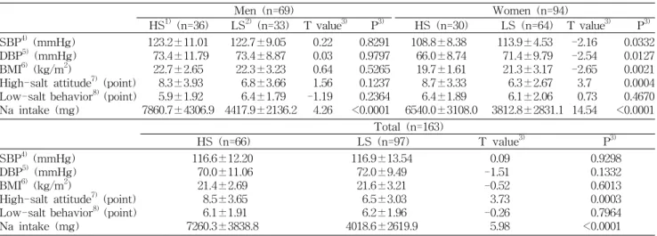 Table  3.  Comparison  of  anthropometric  characteristics,  sodium-related  scores  and  intakes  by  the  salt-intake  level  and  sex Men  (n=69)     Women  (n=94) HS 1)   (n=36) LS 2)   (n=33) T  value 3)       P 3) HS  (n=30) LS  (n=64) T  value 3)   
