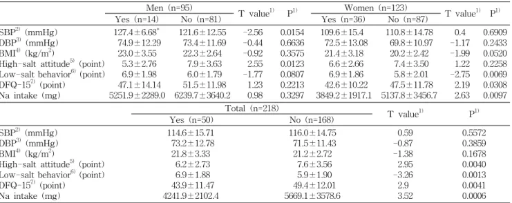Table  5.  Comparison  of  anthropometric  characteristics,  sodium-related  scores  and  intakes  by  food  labels Men  (n=95)   T  value 1) P 1) Women  (n=123)   T  value 1) P 1) Yes  (n=14) No  (n=81) Yes  (n=36) No  (n=87) SBP 2)   (mmHg) DBP 3)   (mmH