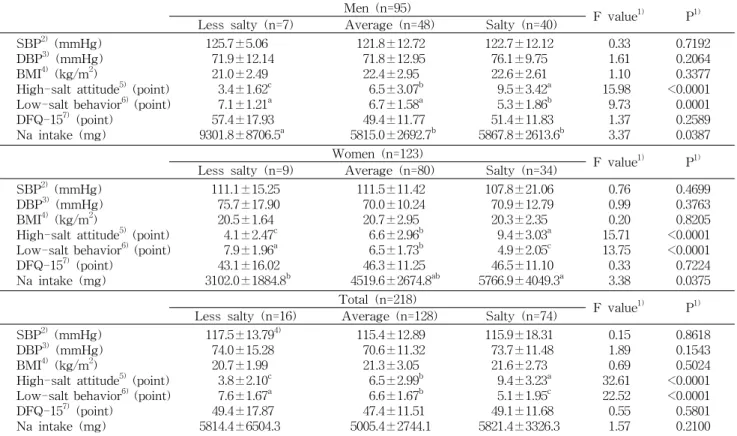 Table  6.  Comparison  of  anthropometric  characteristics,  sodium-related  scores  and  intakes  by  the  self-assessed  preference  of  salt  taste 