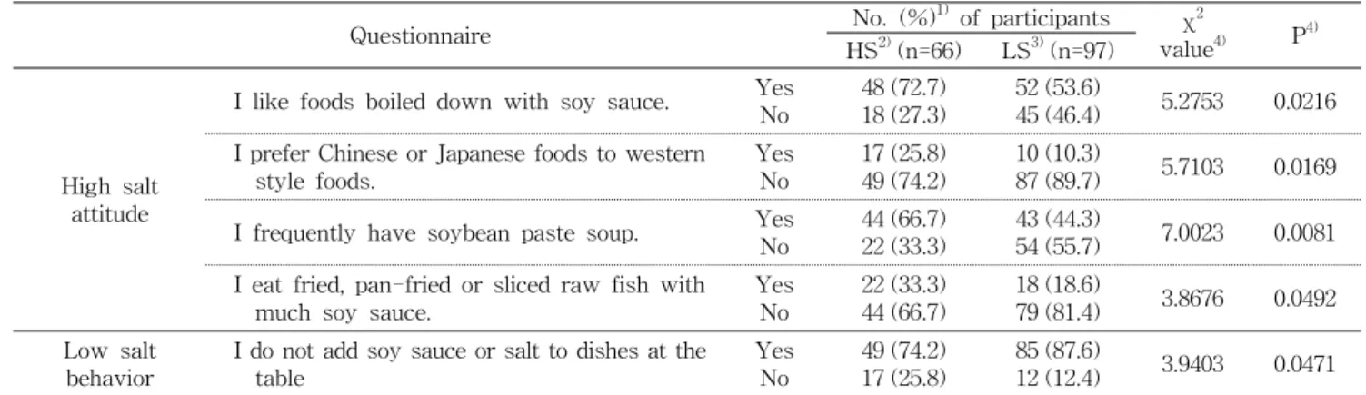 Table  7.  Comparison  of  dietary  attitude  related  to  salt  consumption  by  the  salt-intake  level  on  DFQ-15  score