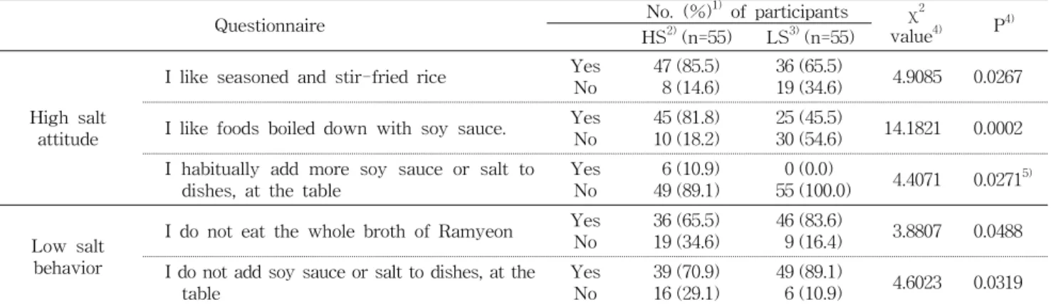 Table  8.  Comparison  of  dietary  attitude  related  to  salt  consumption  by  the  salt-intake  level  on  DFQ-125  score