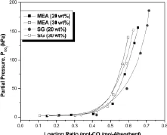 Fig. 5. Loading ratio of MEA and sodium glycinate at 35℃.