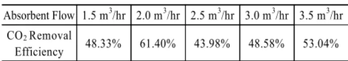 Table 2. CO 2  removal efficiency depending on sodium glyci- glyci-nate flow rate