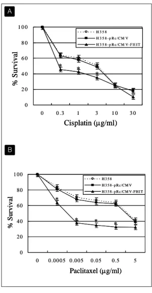 Fig. 4. The  effects  of  pRc/CMV-FHIT  stable  tran 