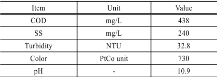 Table 1. Characteristics of raw textile wastewater