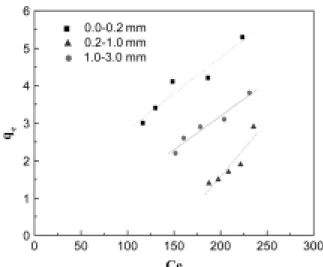 Fig. 1. Batch adsorption of Fe(III) using sawdust.
