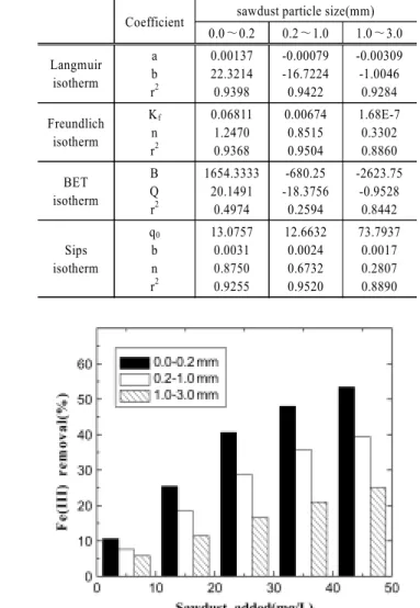 Table 2. Coefficients of isotherms by Fe(III) sawdust adsorption Coefficient sawdust particle size(mm)