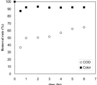 Fig. 4. SS, Fe(III) and turbidity removal from textile waste- waste-water by continuous sawdust adsorption.
