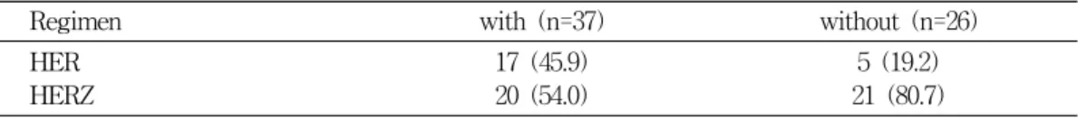 Table 4. Comparison  of  treatment  regimen  for  endobronchial  tuberculosis  between  patient  with  and  without  BAF *