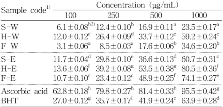 Table  4.  Reducing  power  in  water  and  95%  ethanol  extracts  from  wa-song  (Orostachys  japonicus)  with  the  different  drying  conditions  (O.D