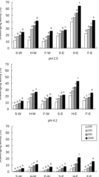 Table  6.  SOD-like  activity  in  water  and  95%  ethanol  ex- ex-tracts  from  wa-song  (Orostachys  japonicus)  with  the  