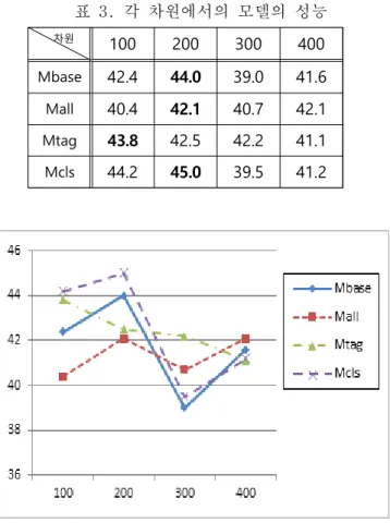 표 3. 각 차원에서의 모델의 성능 그림 2. 차원별 각 모델의 성능 변화 5. 결론 한국어 단어 벡터 생성 시 주로 한국어 어절 중 실질 형태소만을 분리하여 단어 벡터 학습에 사용한다