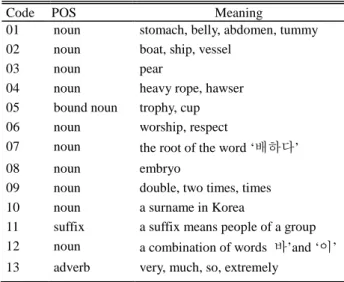 Table 2. Definition of Sense-codes of “배” 