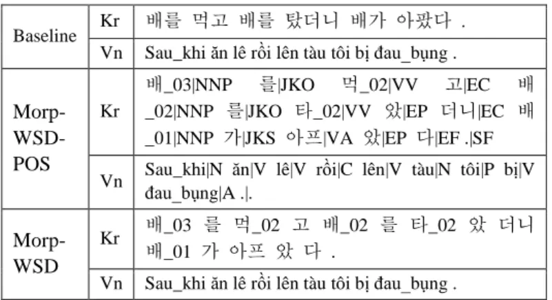 Table 4. Korean to Vietnamese Translation Results  BLEU  TER  DLRATIO  Baseline  18.45  60.13  47.54  Morp-WSD  27.90  56.65  45.03  Morp-WSD-POS 34.44  48.67  42.42  Table 5