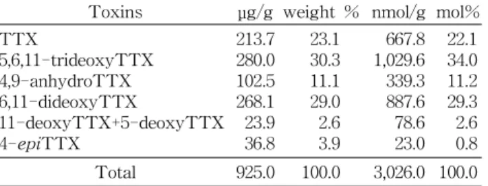 Table  1.  Toxin  content  and  composition  in  the  partially  pu- pu-rified  TTX  extract  from  the  liver  of  puffer  fish