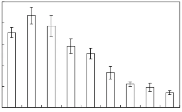 Fig.  5.  Changes  of  toxicity  at  80 o C  and  different  pHs.
