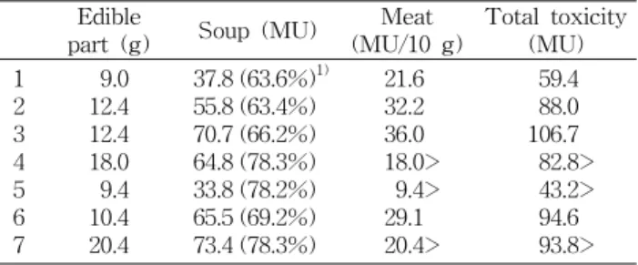 Table  2.  Distribution  of  toxicity  in  the  cooked  puffer  fish,  Takifugu  niphobles
