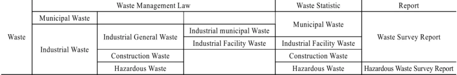 Table 2. Annual incinerated waste by waste types(unit:ton/day)