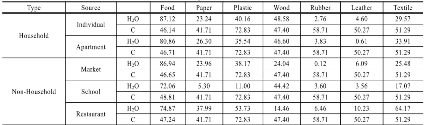 Table 3. The carbon and water contents data in waste component(%)