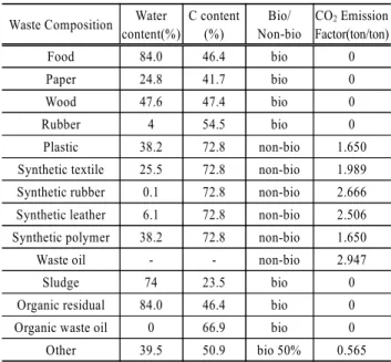 Table 4. CO 2  Emission factors of waste component by waste  incineration