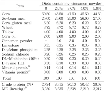 Table  1.  Composition  of  the  experimental  diets  for  broiler 