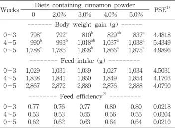 Table  2.  Effect  of  dietary  cinnamon  powder  on  growth  per- per-formance  in  broiler  chickens