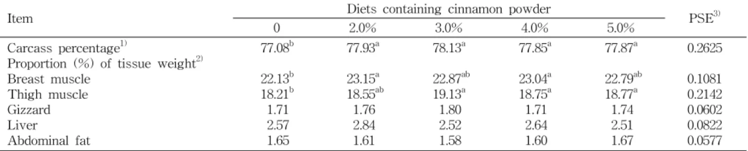 Table  3.  Effect  of  dietary  cinnamon  powder  on  TAG,  TC,  HDL-C,  LDL-C  and  glucose  in  plasma  from  broiler  chickens (Unit:  mg/dL) Item 1) Diets  containing  cinnamon  powder