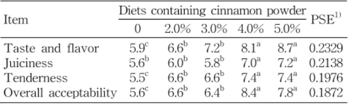 Table  7.  Influence  of  dietary  cinnamon  powder  on  sensory  score  in  fried  chicken  thigh  muscle