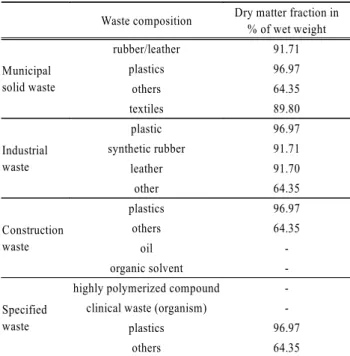 Table 2. Dry matter content in various waste type Waste composition Dry matter fraction in
