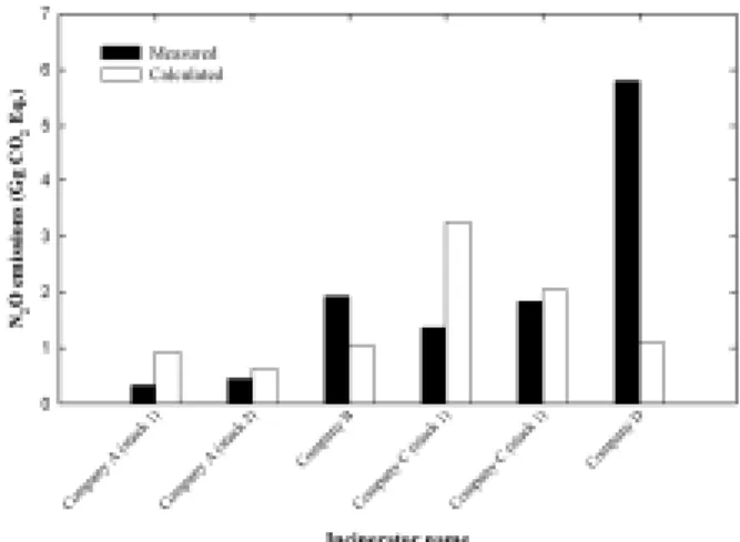 Fig. 2. Comparison between calculated and measured emission  rates for carbon dioxide(CO 2 ).