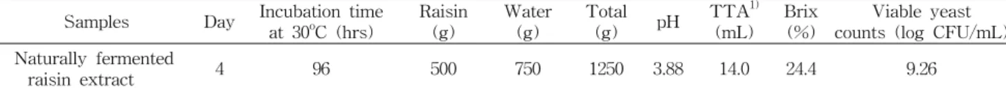 Table  1.  Formula  for  naturally  fermented  raisin  extract  Samples Day Incubation  time