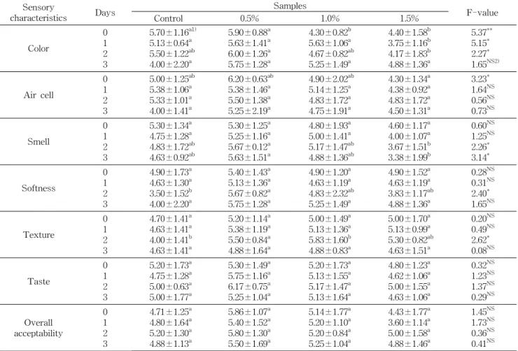 Fig.  6.  Changes  in  total  cell  count  of  white  pan  bread  with  chungkukjang  powders
