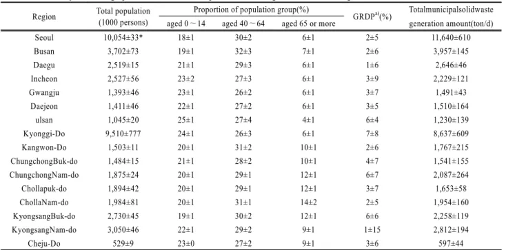 Table 1. Summary of demographics and total municipal solid waste generation in 16 regions Region Total population