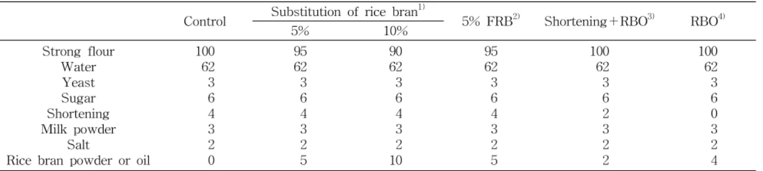Table  1.  Formula  of  bread  making (%) Control Substitution  of  rice  bran 1)