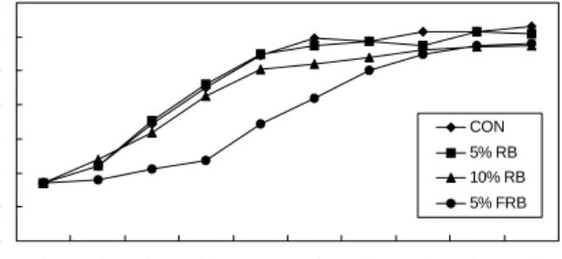 Fig.  1.  Changes  of  dough  volume  during  fermentation.