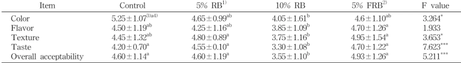Table  8.  Sensory  evaluation  of  the  white  bread  added  with  rice  bran  and  fermented  rice  bran