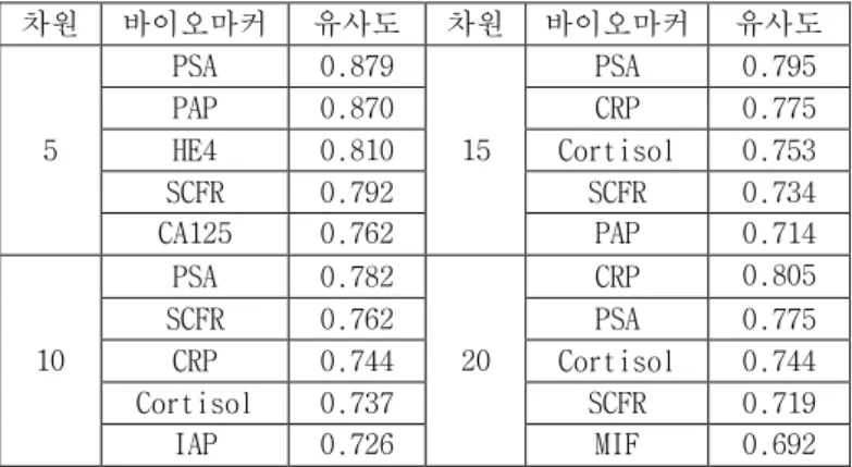 [표  2]와  [표  3]을  비교한  결과,  암  관련  바이오마커 중 PSA, PAP, HE4, SCFR, Cortisol, CRP가 COPD 관련 바 이오마커와 유사도 값이 비슷하거나 높은 것을 알 수 있 었다