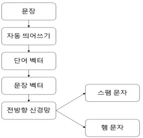 그림 4. 스팸 문자 메시지 필터링 과정 3.1 자동 띄어쓰기  문장을 구성하는  단어  패턴은 다양한 구성을  보여준 다. 즉, 하나의 문장은 숫자, 특수문자, 한글, 영어 등 의 복합적인 구성이다