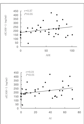 Fig. 1. Correlations  between  level  of  the  serum  sICAM-1  and  AHI  or  AI.  No  significant  correlation  was  observed  between  the  AHI  and  the  sICAM-1  levels  (r=0.27,  P&gt;0.05)