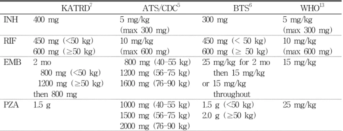 Table  5.  Recommended  doses  of  antituberculous  drugs  for  adults