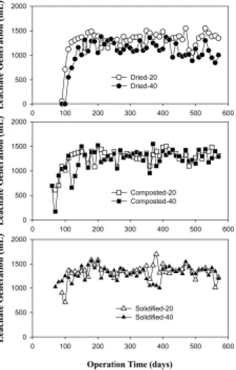 Fig. 5. Leachate volume generated from lysimeters.