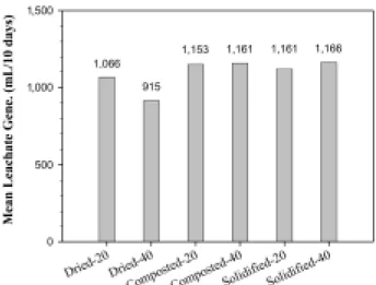 Fig. 6. Mean leachate volume generated from lysimeters every  10 days after 60 days.