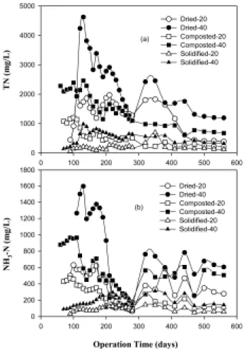 Fig. 10. Variation of settlement in lysimeters.