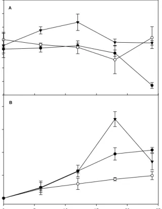 Fig.  3.  Effect  of  different  inoculation  on  the  viscosity  (panel  A)  and  expansion  ratio  (panel  B)  in  rice  sourdough