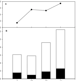 Fig.  5.  Effect  of  concentration  of  brown  rice  on  the  pro- pro-duction  of  ethanol  (panel  A)  and  organic  acid  (panel  B)  in  rice  sourdough  prepared  by  S