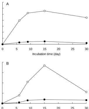 Fig.  1.  Effect  of  lovastatin  production  using  various  culti- culti-vation  vessels.