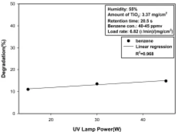 Fig. 5. The effect of boundary layer thickness on the degrada- degrada-tion of benzene by UV/TiO 2  process.